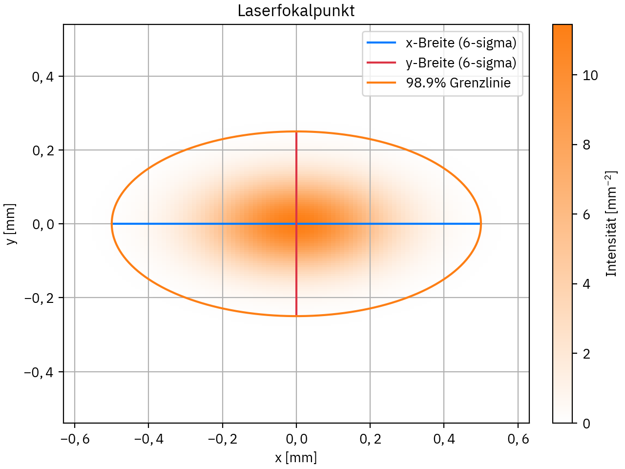 Laserpunkt in der Fokalebene Laserpunkt in der Fokalebene