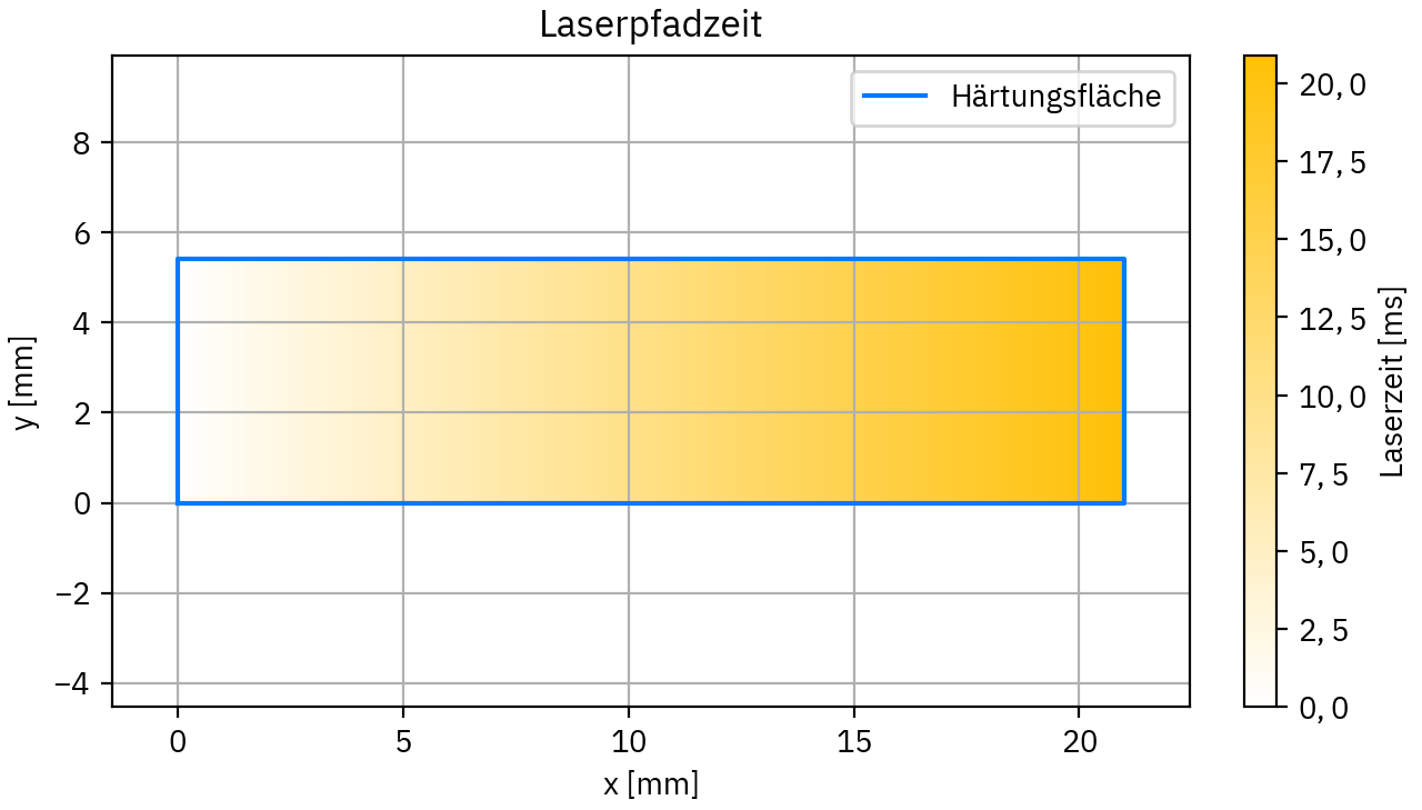 Prozesszeit der Laseroptik auf der Werkstückoberfläche Prozesszeit der Laseroptik auf der Werkstückoberfläche