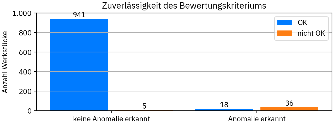 Anomalieeinschätzung von 1.000 Bauteilen Anomalieeinschätzung von 1.000 Bauteilen