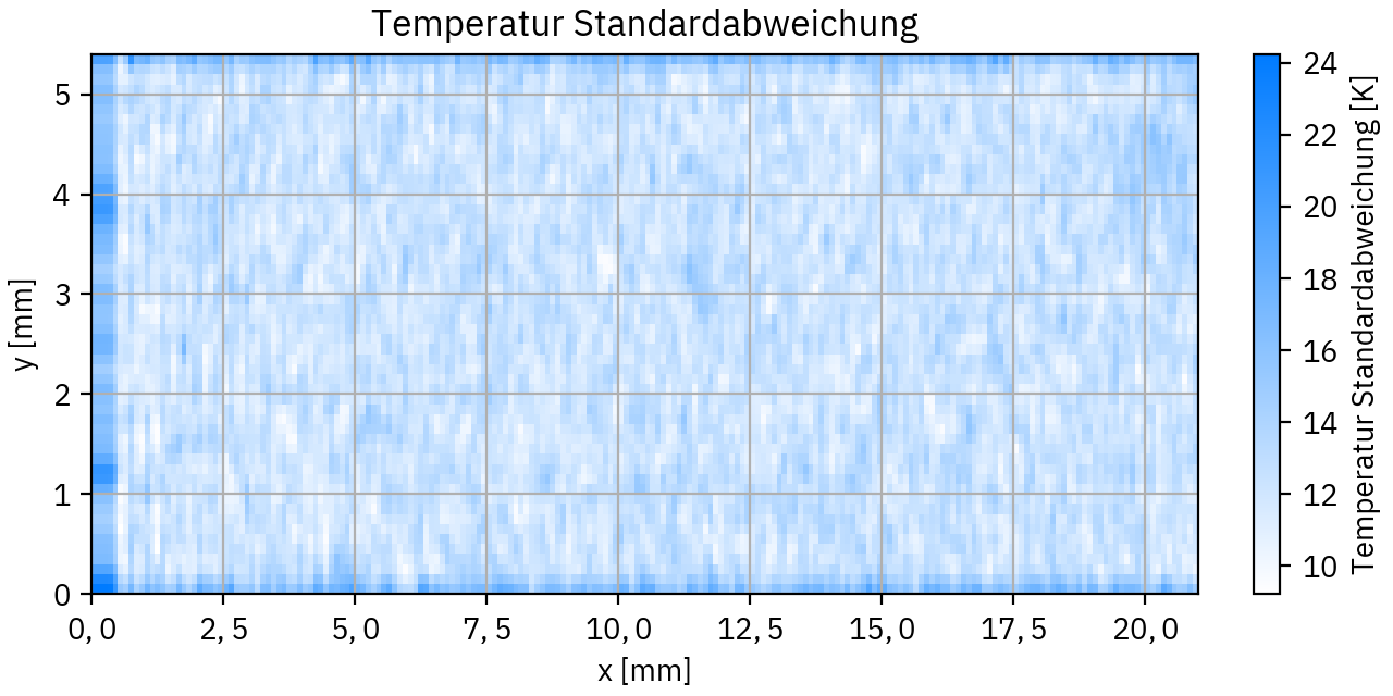 Temperatur Standardabweichung der fortlaufend aktualisierten Referenz Temperatur Standardabweichung der fortlaufend aktualisierten Referenz