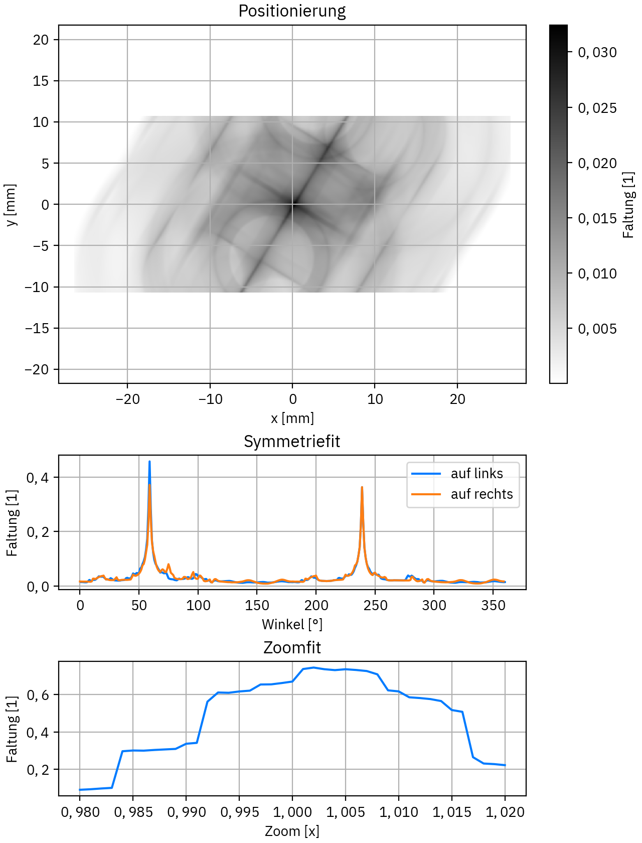 Fitparameter der Objektvermessung