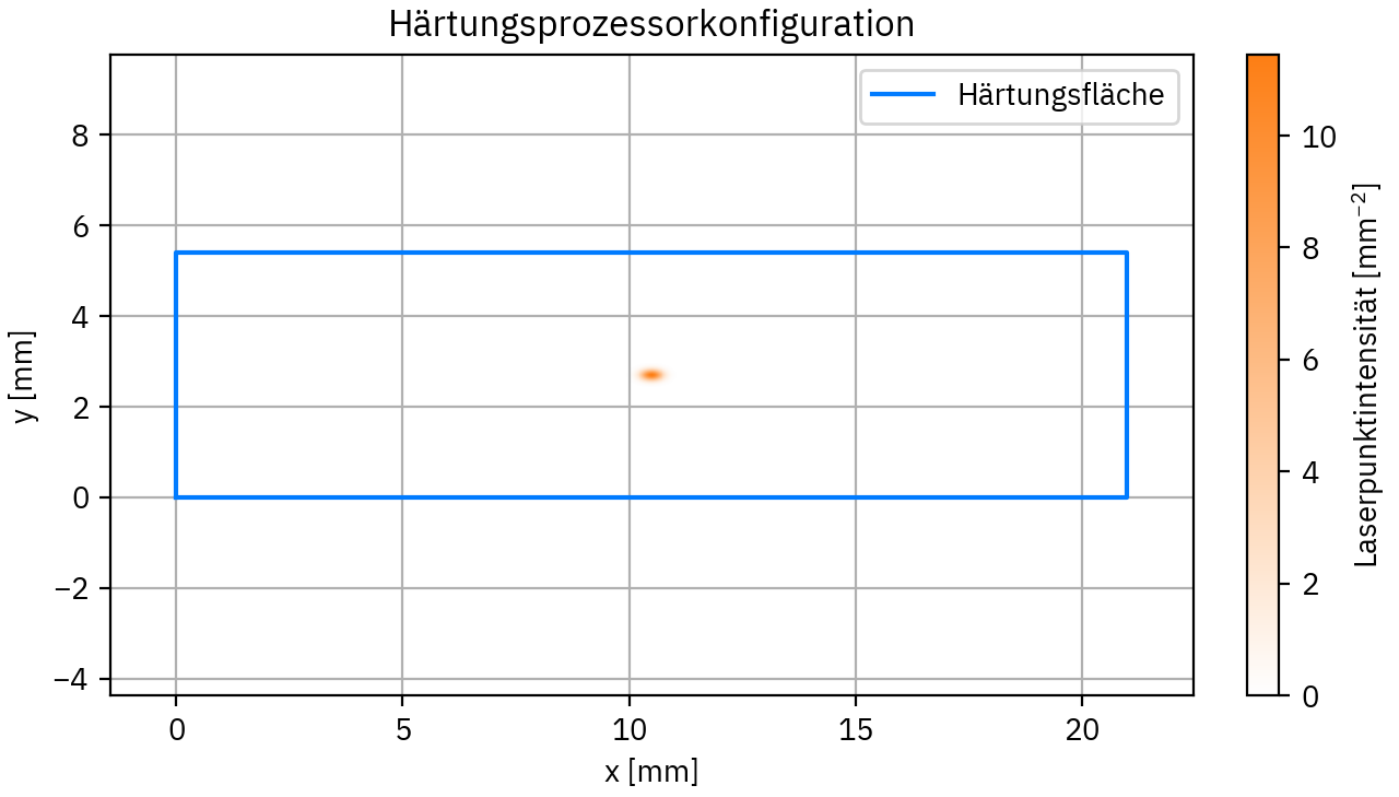Geometrie des Härtungsprozesses