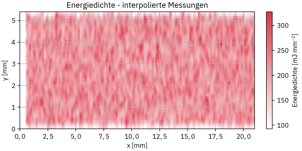 Nach Laserfokus gemittelte Energiedichte
