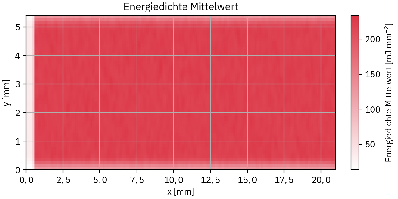 Energiedichte Mittelwert der fortlaufend aktualisierten Referenz