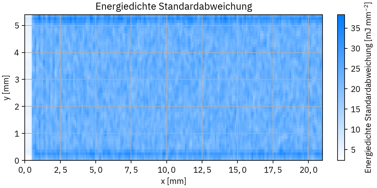 Energiedichte Standardabweichung der fortlaufend aktualisierten Referenz