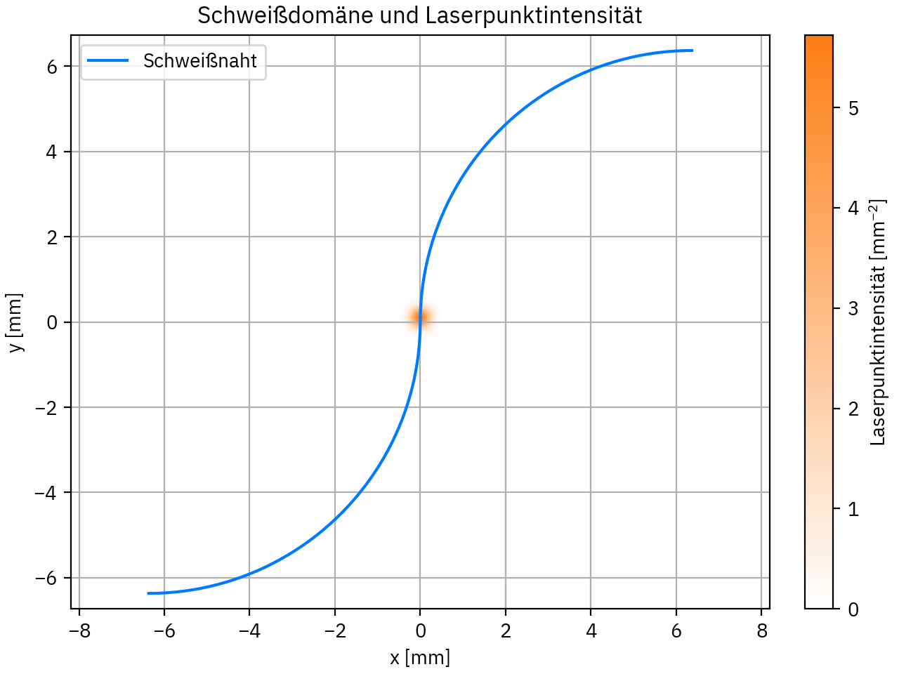 Prozessparameter des Schweißprozesses
