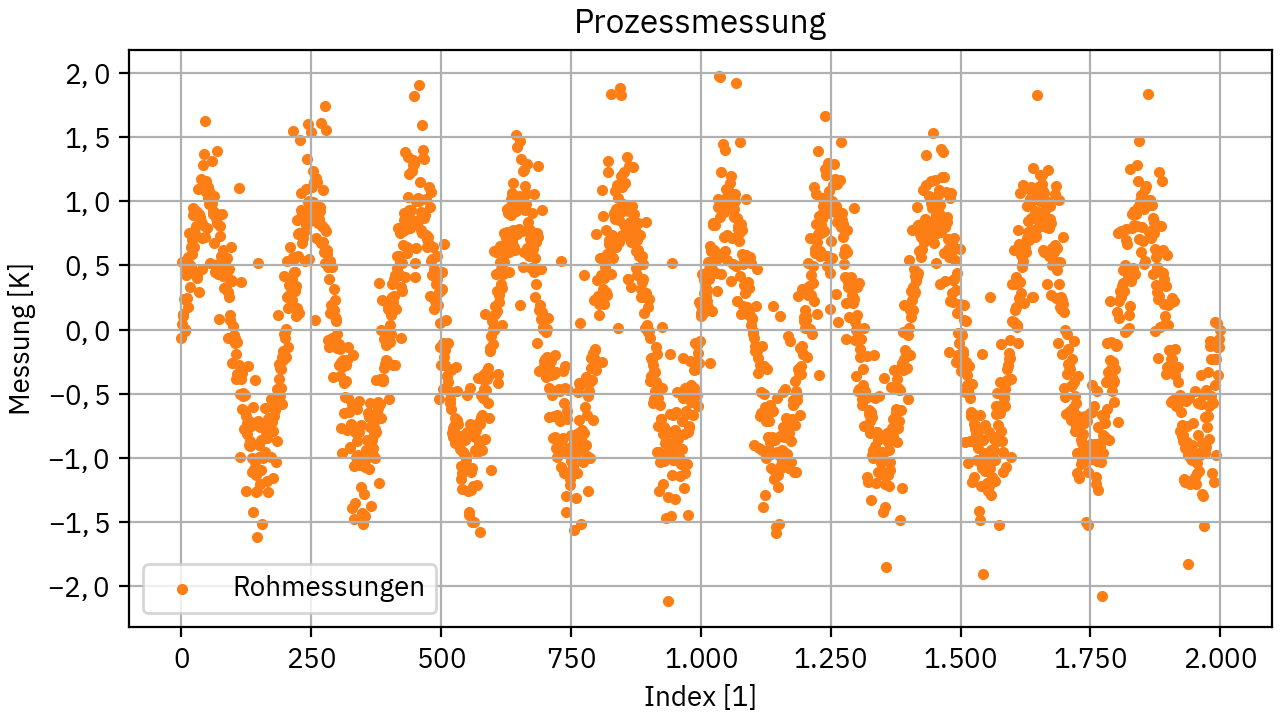 Schweißen entlang einer gewellten Naht