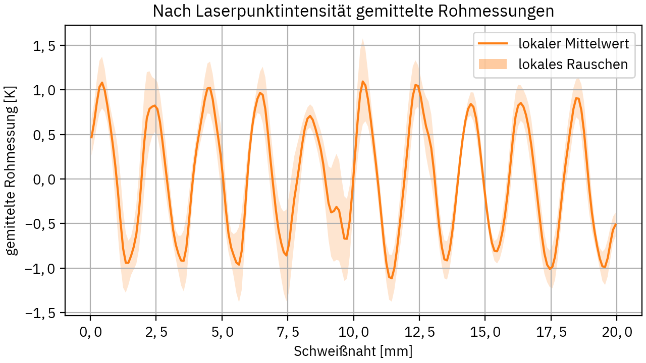 Nach Laserfokus gemittelte Rohdaten