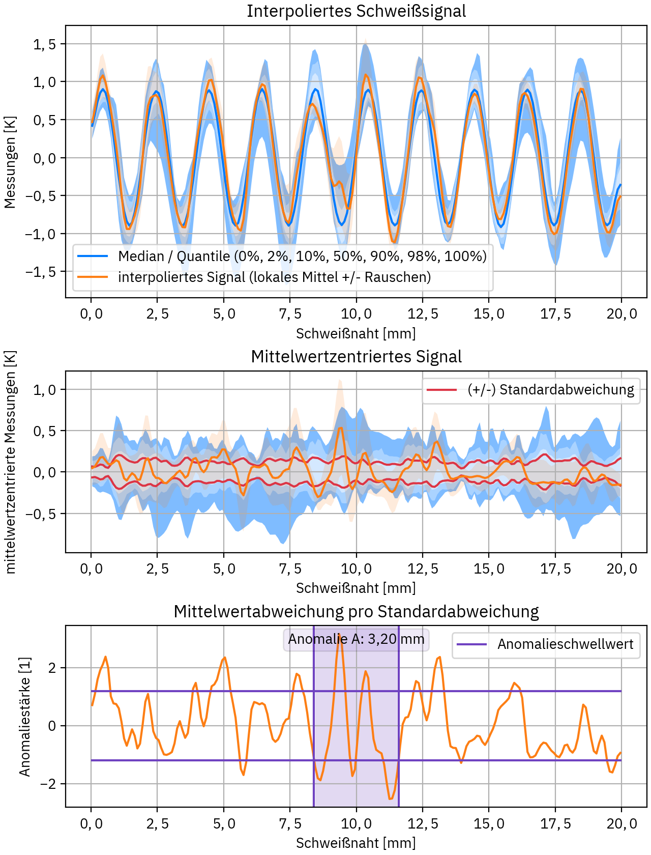 Anomalieanalyse eines Prozesses mit Anomalieregion