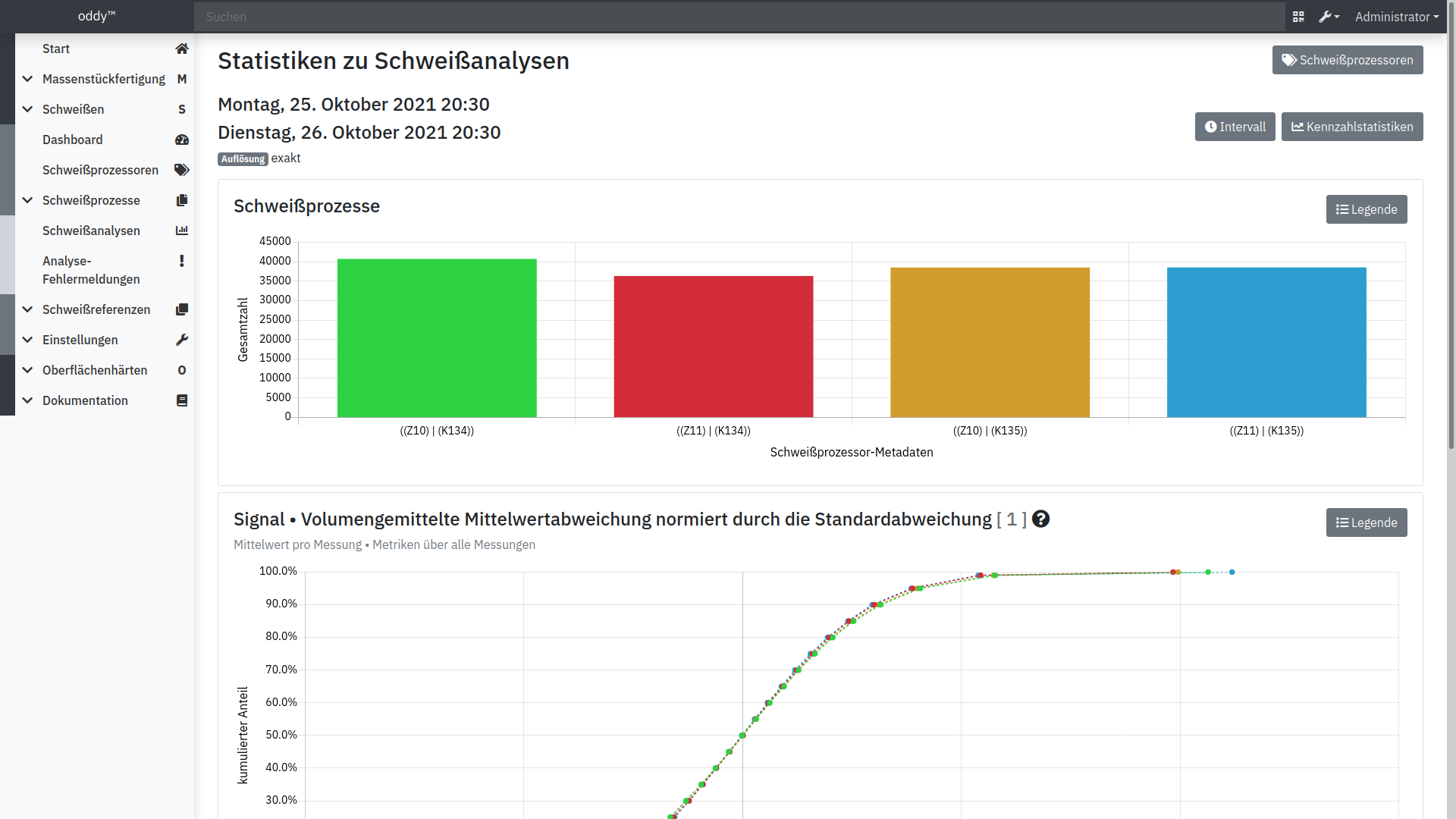 Detailstatistiken zu den berechneten Kennzahlen