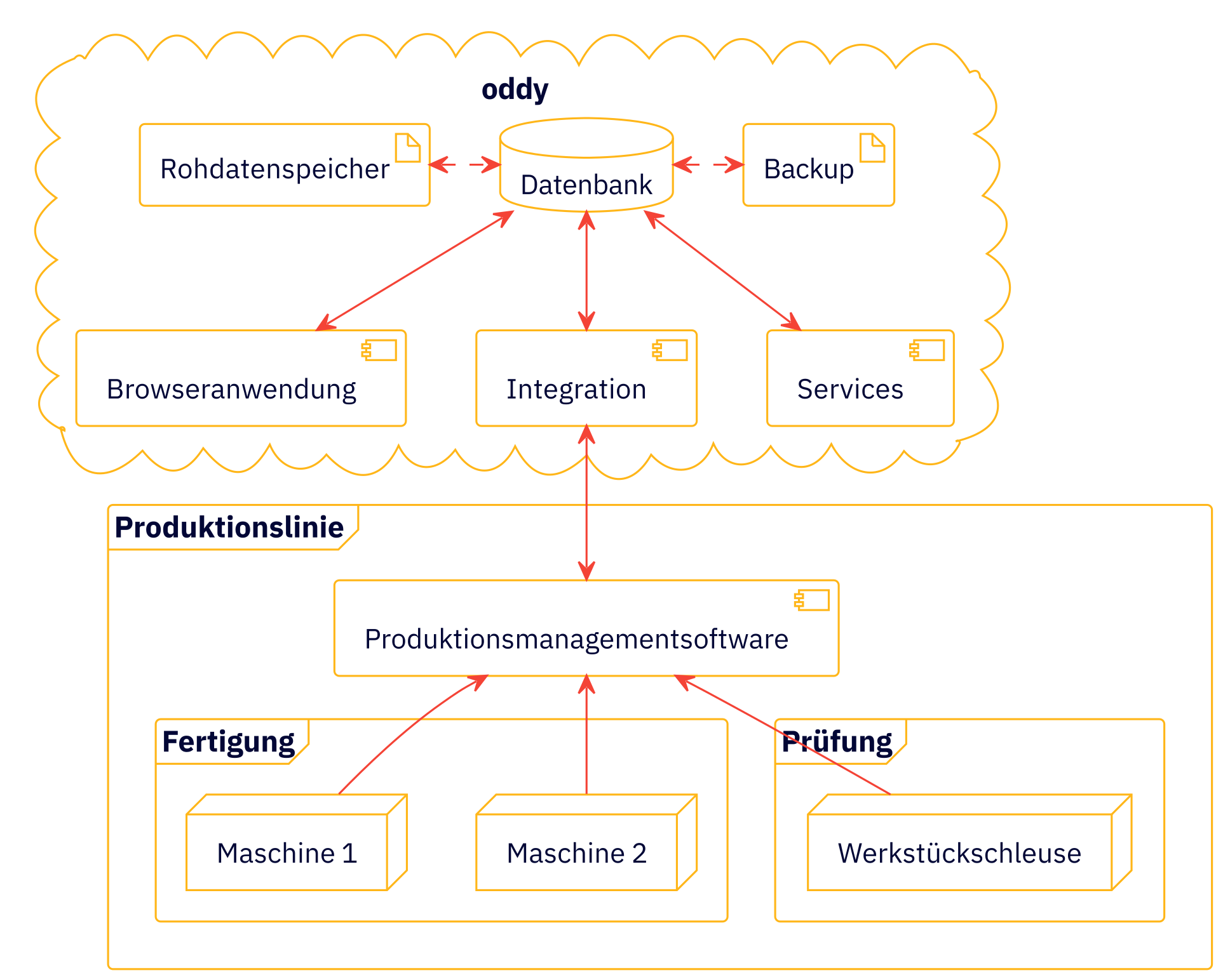 Betriebsdiagramm der oddy™-Komponenten im Zusammenspiel mit der vorliegenden Produktionslinie