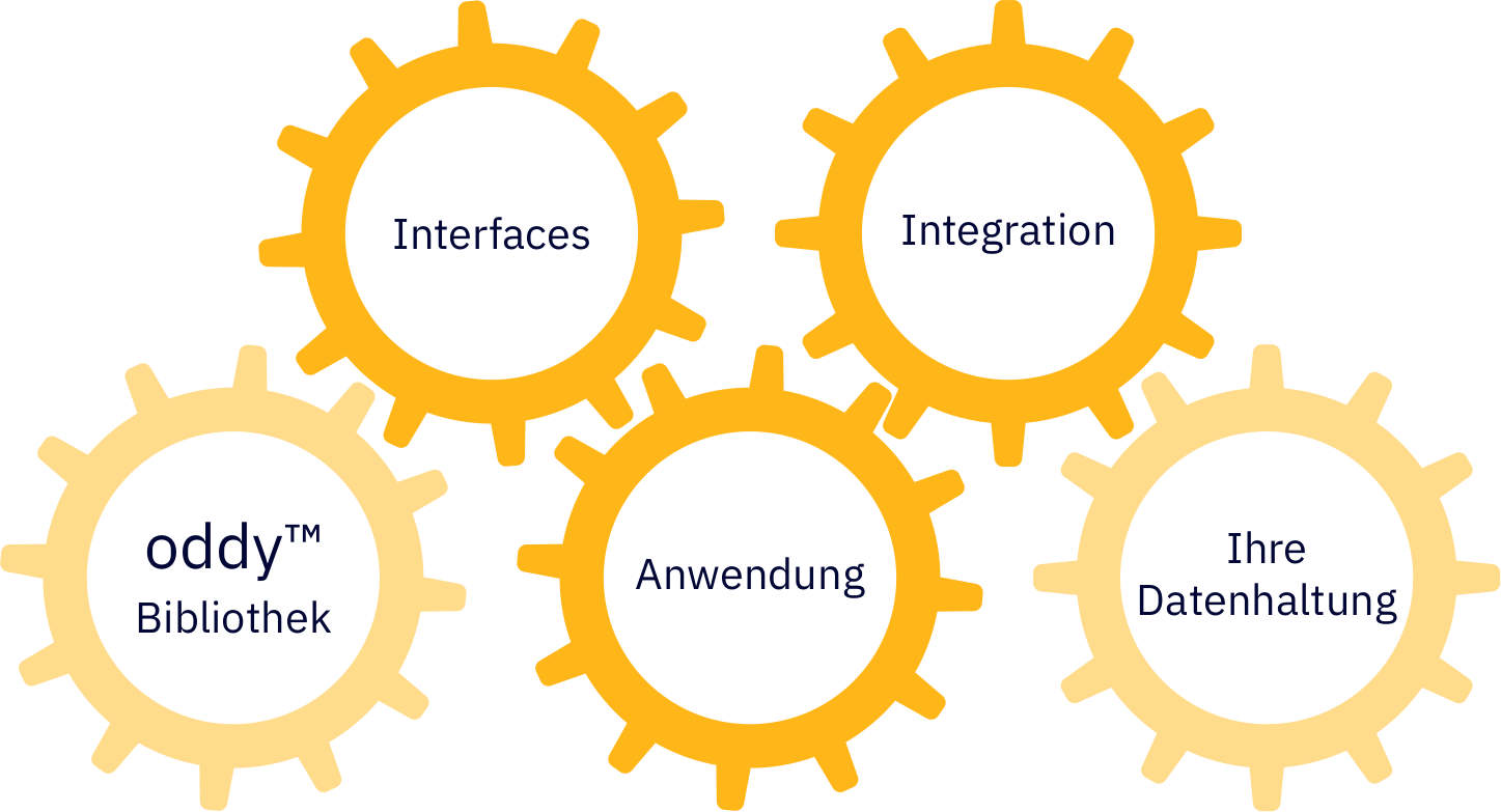 Struktur einer oddy™-Anwendung