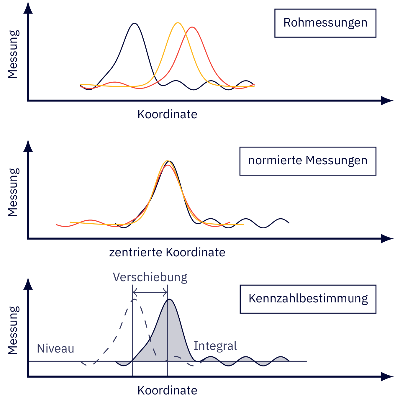 Bestimmung von physikalisch motivierten Kennzahlen aus einer eindimensionalen Prozessmessreihe