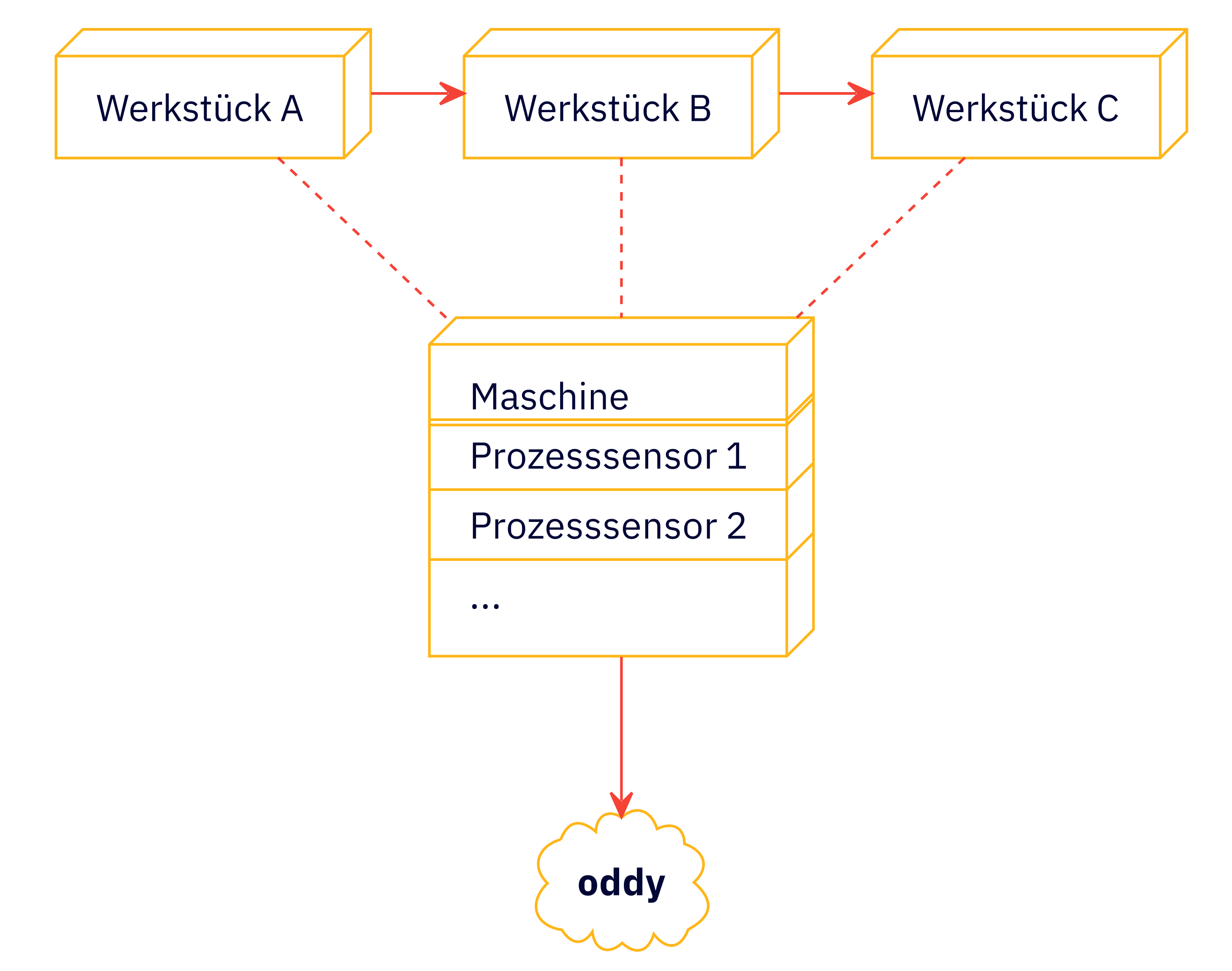 Werkstückbezogene Prozessdaten aufgezeichnet in der Massenstückfertigung