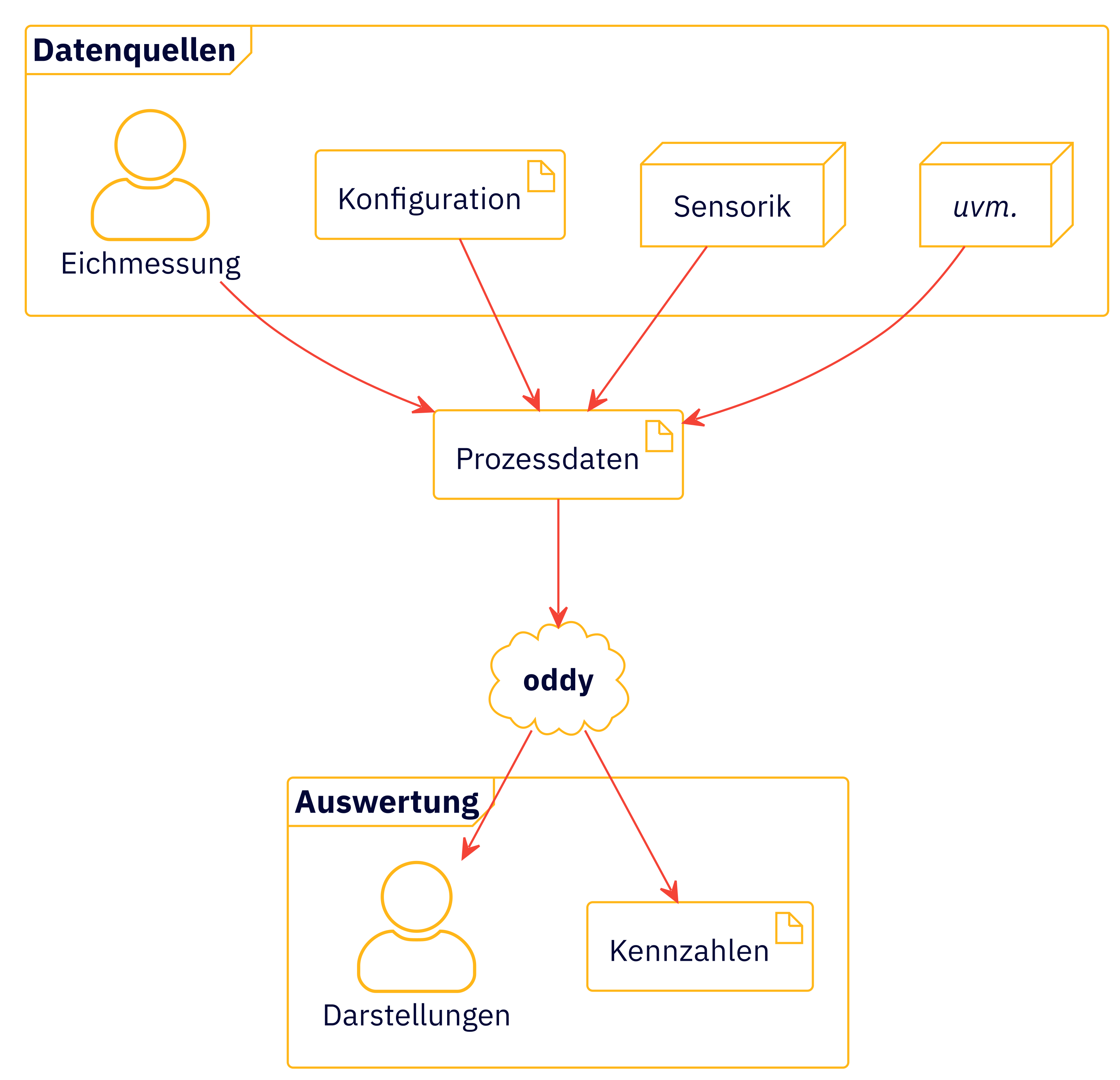 Datenquellen der Prozessvermessung in der Massenstückfertigung