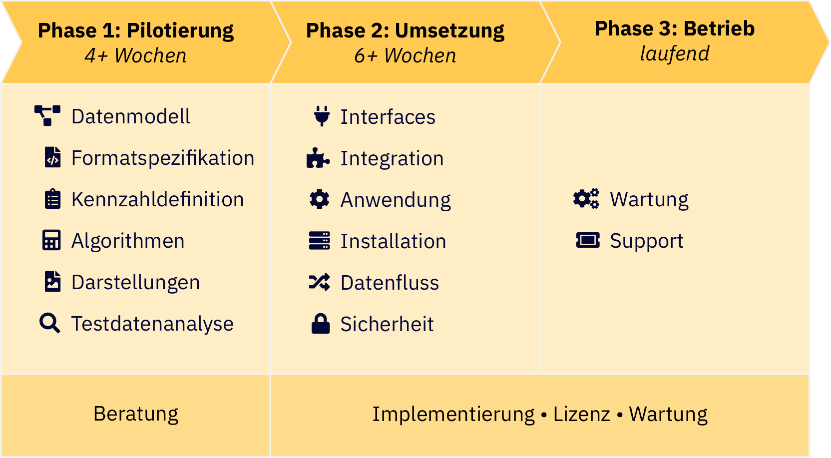 Projektphasen der oddy™-Implementierung von der Pilotierung bis zum Dauereinsatz