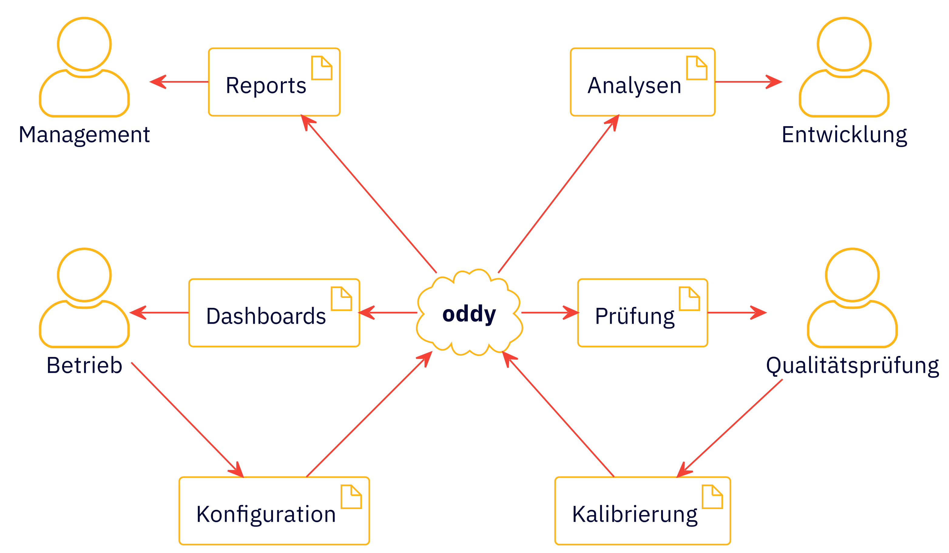 Anforderungen der verschiedenen Anwender in der Fertigungskontrolle