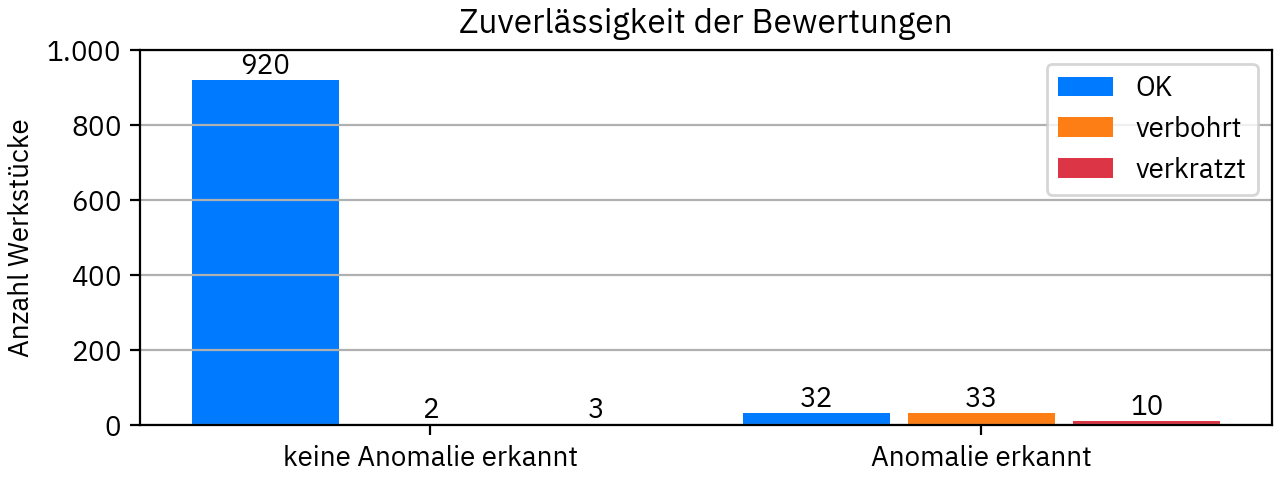 Anomalieeinschätzung von 1.000 Bauteilen Anomalieeinschätzung von 1.000 Bauteilen