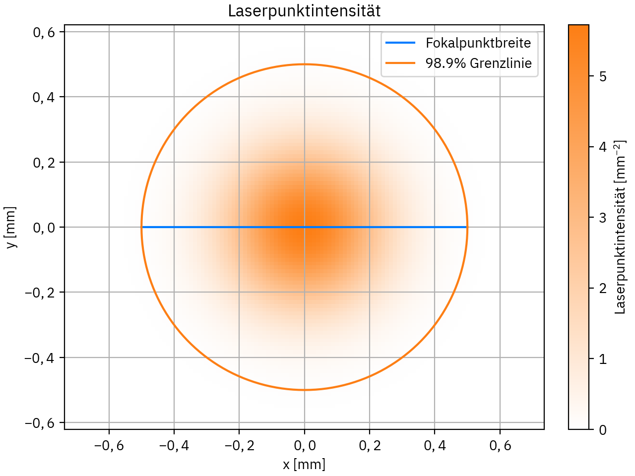 Laserpunkt in der Fokalebene Laserpunkt in der Fokalebene