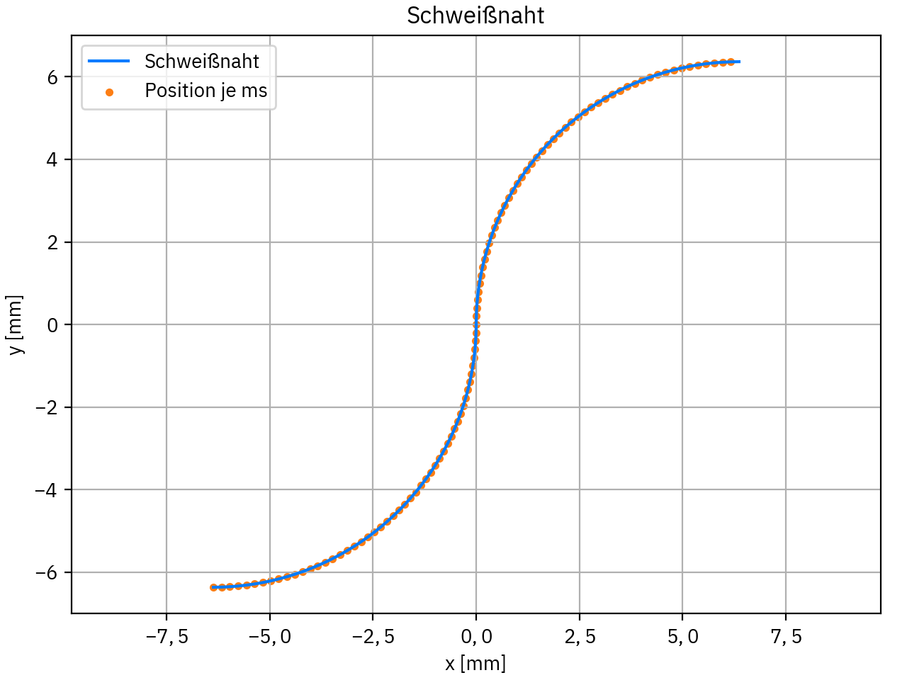 Pfad der Laseroptik auf der Werkstückoberfläche Pfad der Laseroptik auf der Werkstückoberfläche