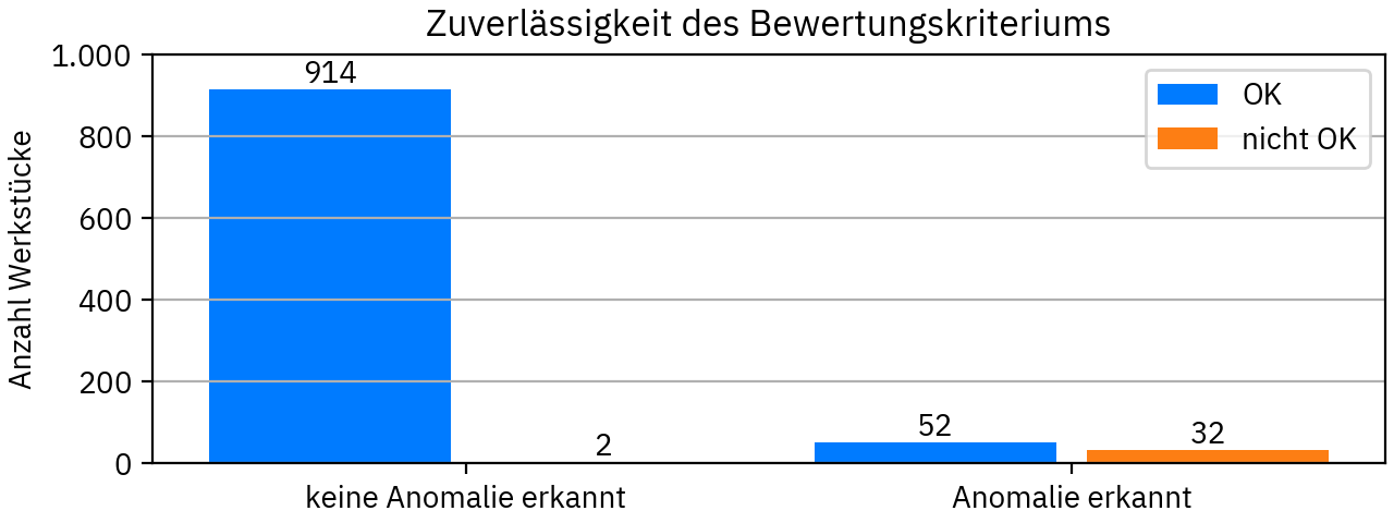 Anomalieeinschätzung von 1.000 Bauteilen Anomalieeinschätzung von 1.000 Bauteilen
