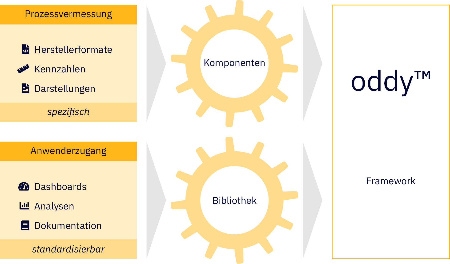 Zusammensetzung des oddy™-Frameworks Zusammensetzung des oddy™-Frameworks
